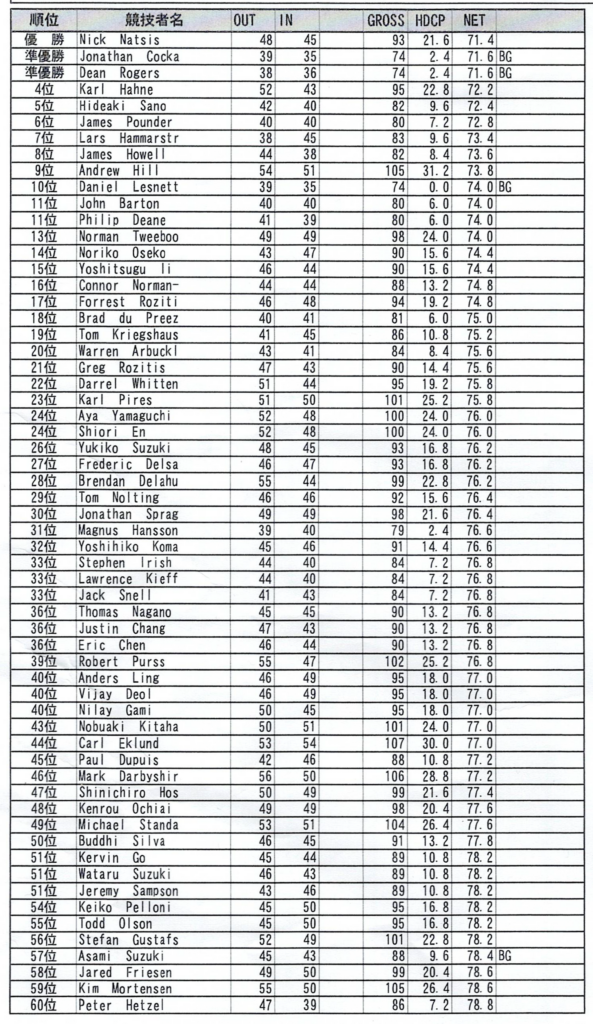 Results for places 1 to 60