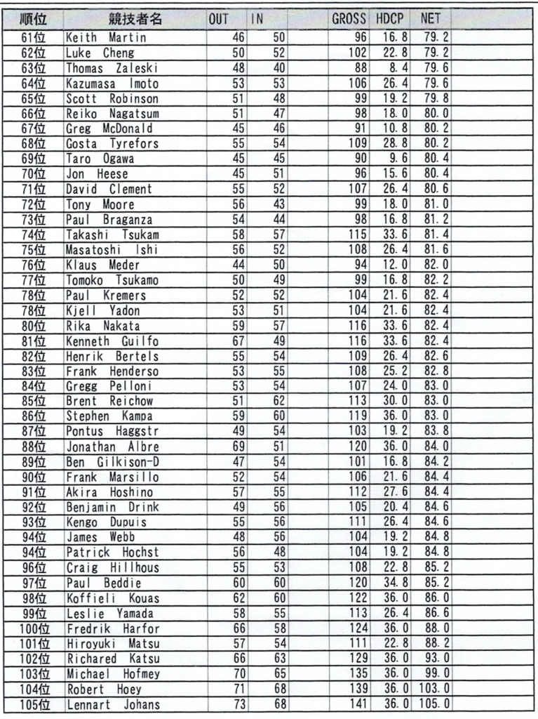 Results for places 61 to 105